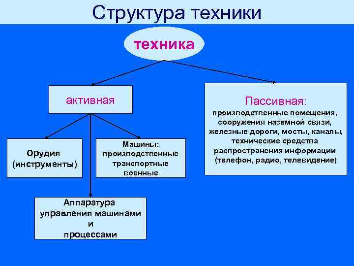 Пять техник. Пассивная и активная техника. Примеры пассивной техники. Примеры активной техники. Приведите примеры пассивной и активной техники.