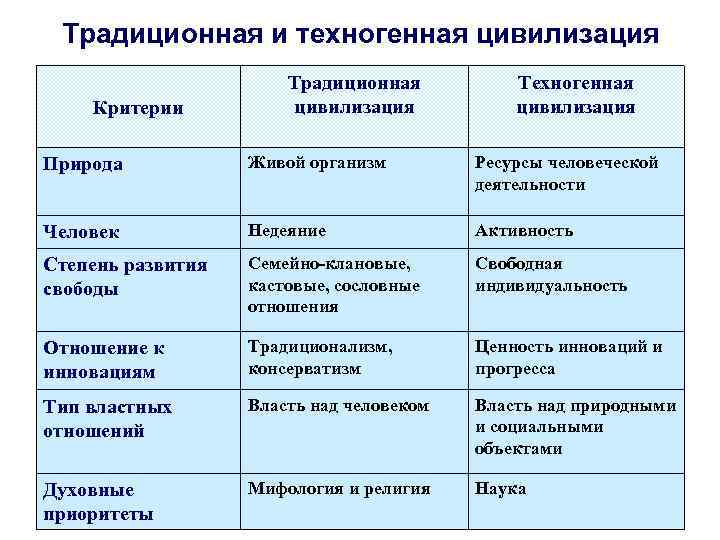 В социальном плане западная цивилизация отождествляется с эпохой становления производства