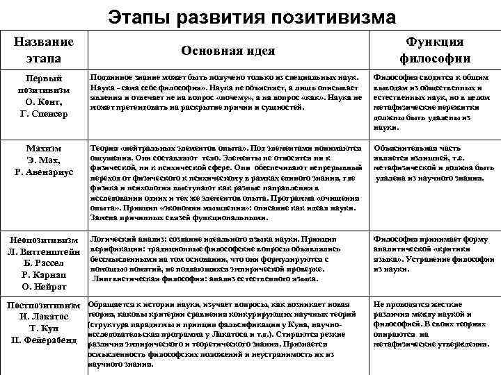 Представители стадии. Основные этапы развития позитивизма в философии. Этапы развития позитивизма в философии таблица. .Основные этапы развития философии позитивизма.кратко. Стадии позитивизма в философии таблица.