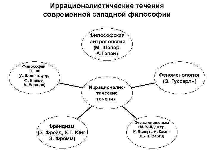 Иррационалистическое направление в философии. Иррационалистические школы Западной философии. Иррационалистические школы 19 века таблица. Иррационалистическое направление в философии XX века. Направления современной философии схема.