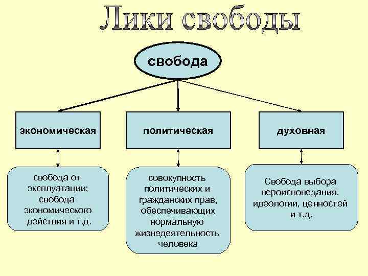      свобода  экономическая  политическая   духовная свобода