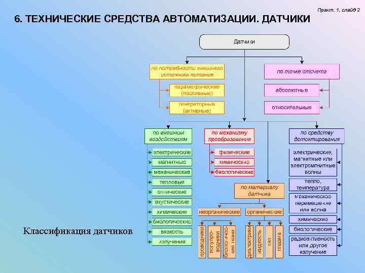 Практ. 1, слайд 2 6. ТЕХНИЧЕСКИЕ СРЕДСТВА АВТОМАТИЗАЦИИ. ДАТЧИКИ Практ. 1, слайд 2 6. ТЕХНИЧЕСКИЕ СРЕДСТВА АВТОМАТИЗАЦИИ. ДАТЧИКИ