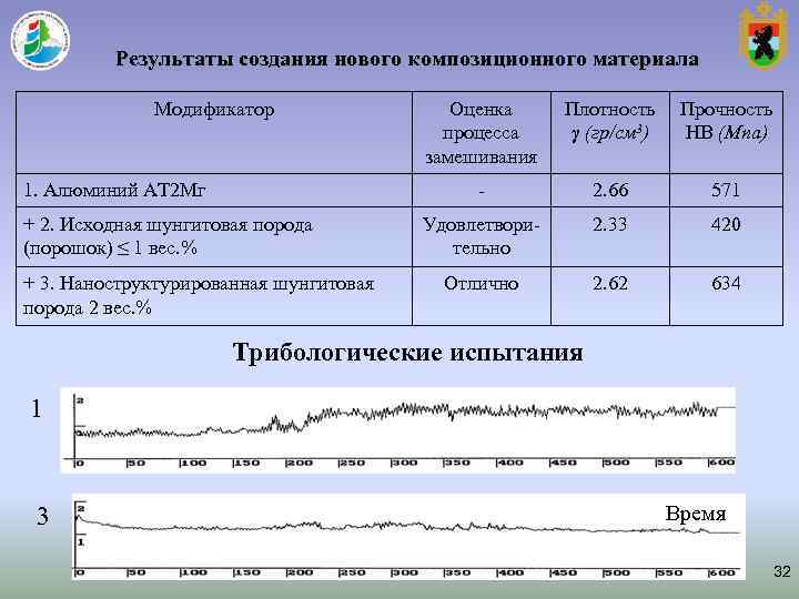 Результаты создания нового композиционного материала Модификатор Результаты создания нового композиционного материала Модификатор