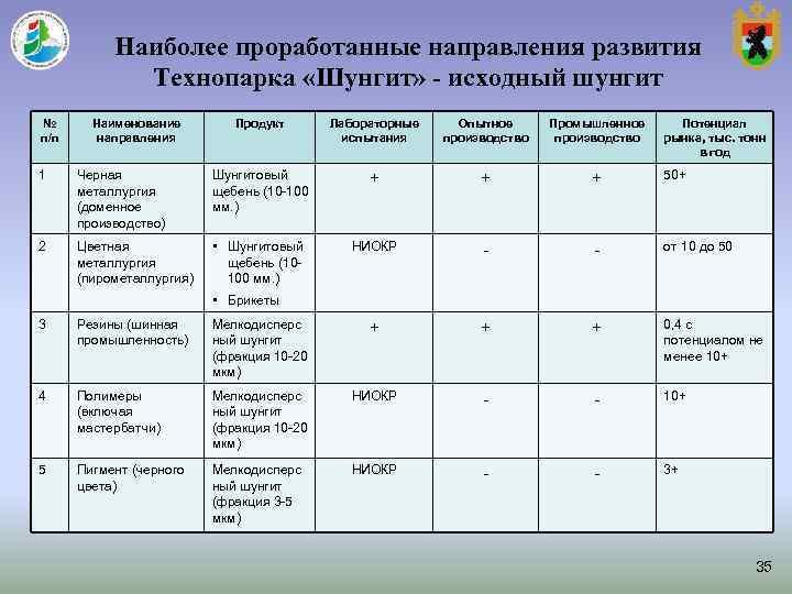 Наиболее проработанные направления развития Технопарка «Шунгит» - исходный шунгит № Наиболее проработанные направления развития Технопарка «Шунгит» - исходный шунгит №
