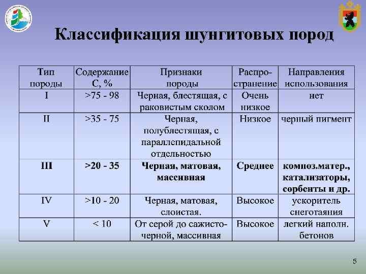Классификация шунгитовых пород 5 Классификация шунгитовых пород 5