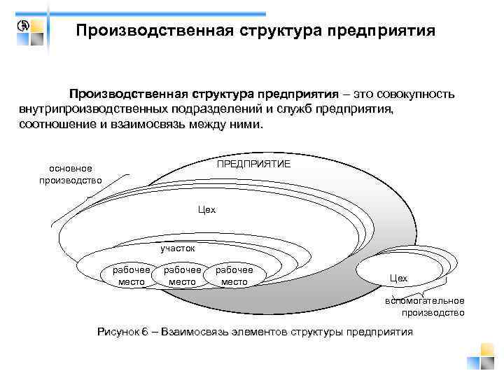    Производственная структура предприятия – это совокупность внутрипроизводственных подразделений и служб предприятия,