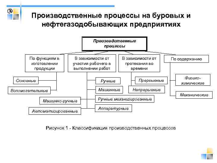   Производственные процессы на буровых и  нефтегазодобывающих предприятиях    