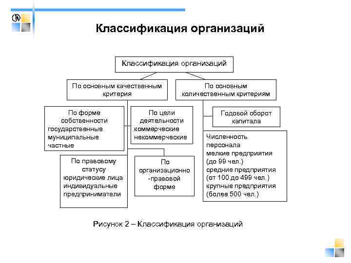    Классификация организаций   По основным качественным  По основным 