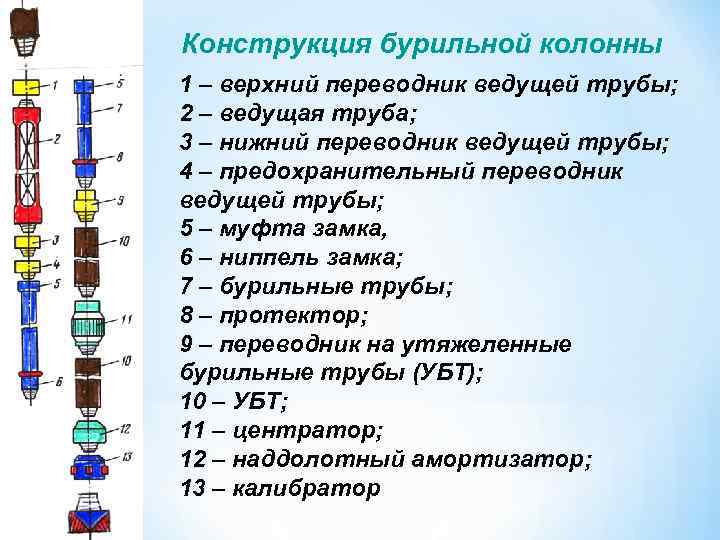 Конструкция бурильной колонны 1 – верхний переводник ведущей трубы; 2 – ведущая труба; 3