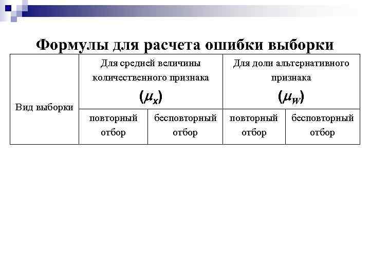  Формулы для расчета ошибки выборки   Для средней величины  Для