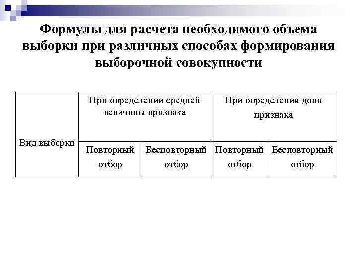  Формулы для расчета необходимого объема выборки при различных способах формирования  выборочной совокупности