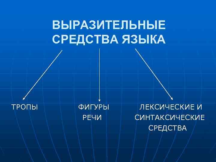   ВЫРАЗИТЕЛЬНЫЕ   СРЕДСТВА ЯЗЫКА ТРОПЫ ФИГУРЫ  ЛЕКСИЧЕСКИЕ И  