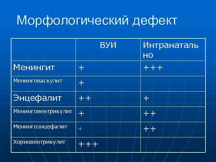  Морфологический дефект      ВУИ  Интранаталь   