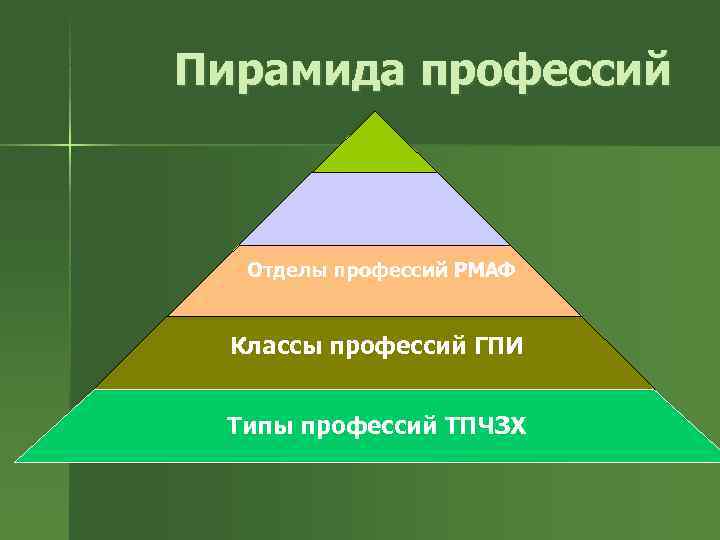 Пирамида профессий  Отделы профессий РМАФ Классы профессий ГПИ  Типы профессий ТПЧЗХ 