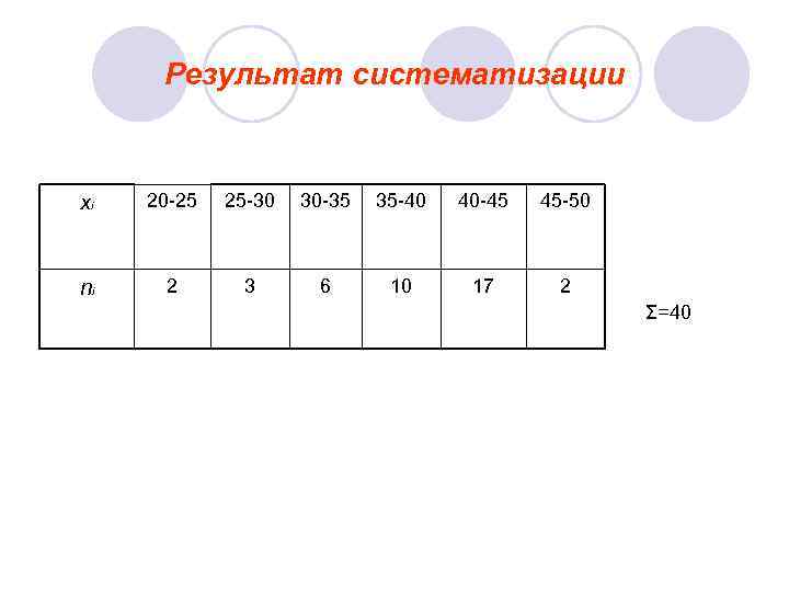 Результат систематизации  xi  20 -25  25 -30  30 -35