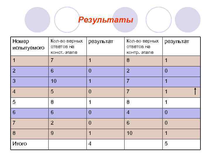      Результаты Номер   Кол-во верных  результат испытуемого