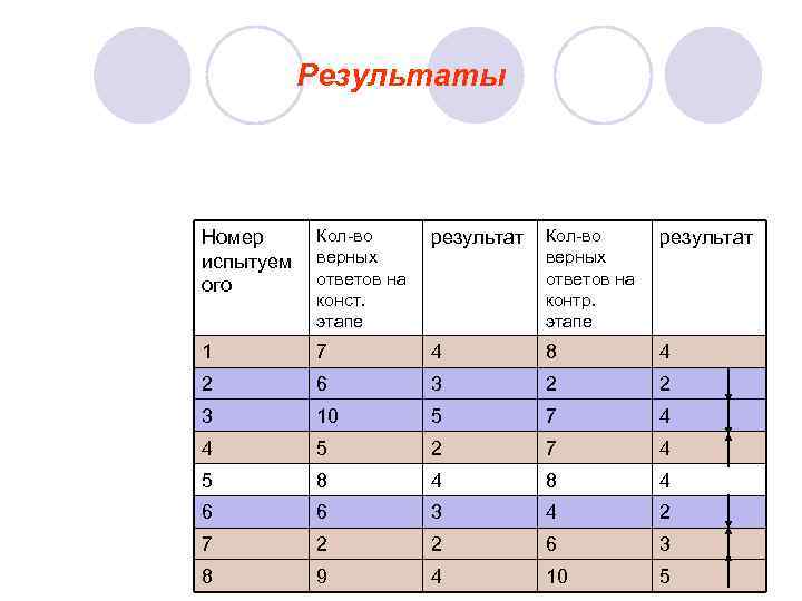   Результаты Номер Кол-во  результат испытуем  верных ого  ответов на