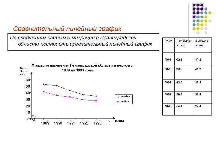  Сравнительный линейный график По следующим данным о миграции в Ленинградской   