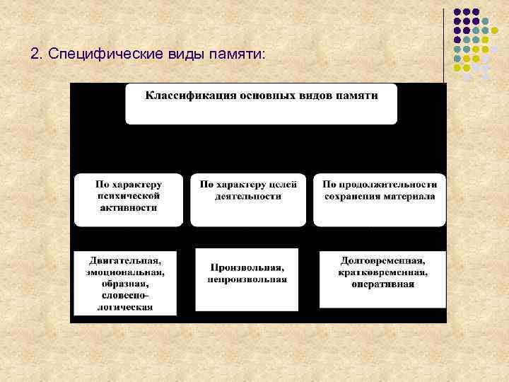 2. Специфические виды памяти: 