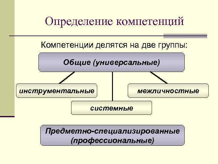  Определение компетенций Компетенции делятся на две группы:  Общие (универсальные)  инструментальные 