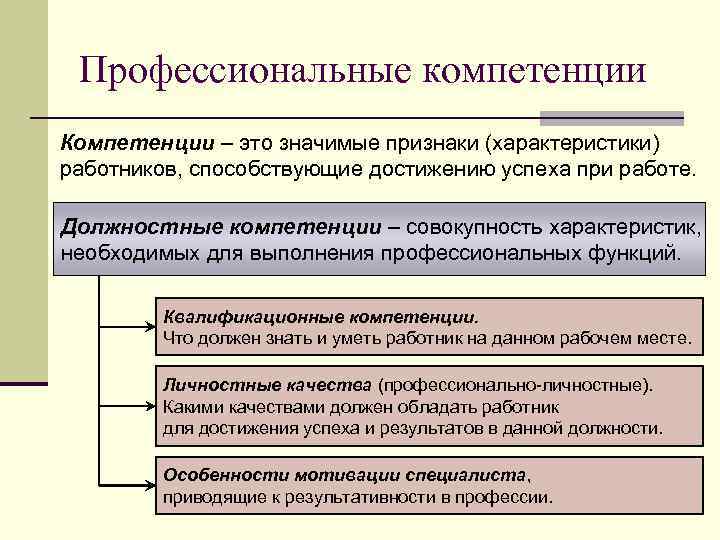  Профессиональные компетенции Компетенции – это значимые признаки (характеристики) работников, способствующие достижению успеха при