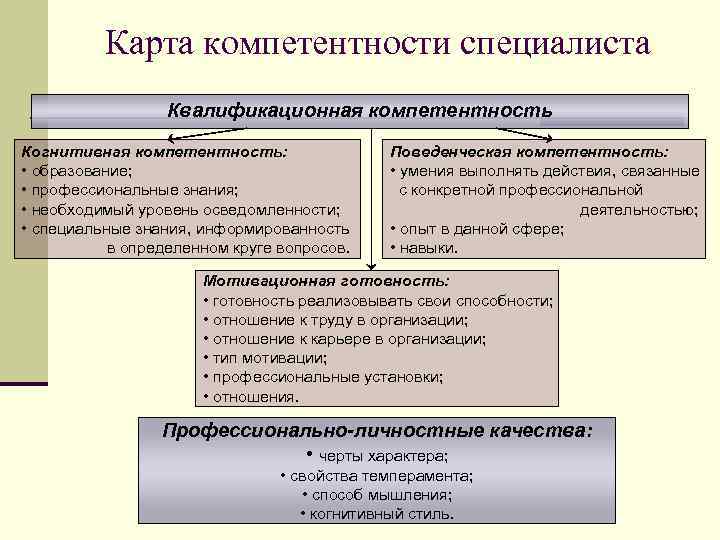    Карта компетентности специалиста    Квалификационная компетентность Когнитивная компетентность: 