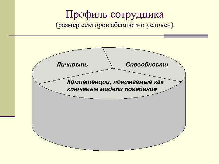  Профиль сотрудника (размер секторов абсолютно условен) Личность  Способности Компетенции, понимаемые как 