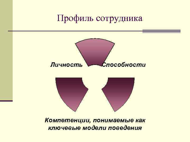   Профиль сотрудника Личность Способности Компетенции, понимаемые как ключевые модели поведения 