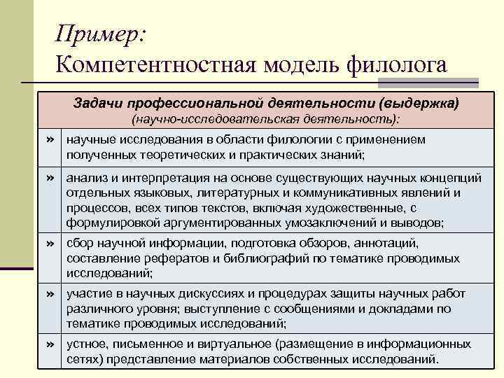  Пример:  Компетентностная модель филолога Задачи профессиональной деятельности (выдержка)   (научно-исследовательская деятельность):
