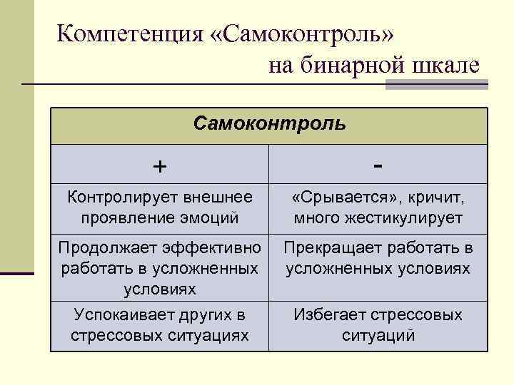 Компетенция «Самоконтроль»   на бинарной шкале   Самоконтроль  +  