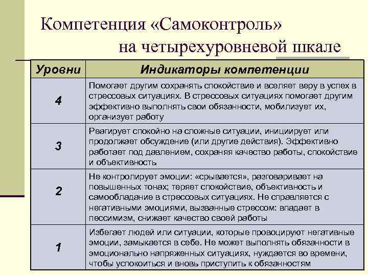Компетенция «Самоконтроль»   на четырехуровневой шкале Уровни   Индикаторы компетенции  