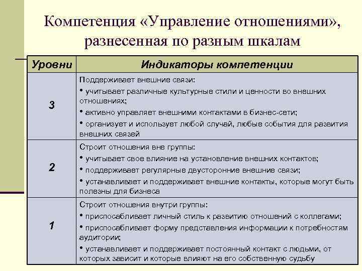  Компетенция «Управление отношениями» ,  разнесенная по разным шкалам Уровни   Индикаторы