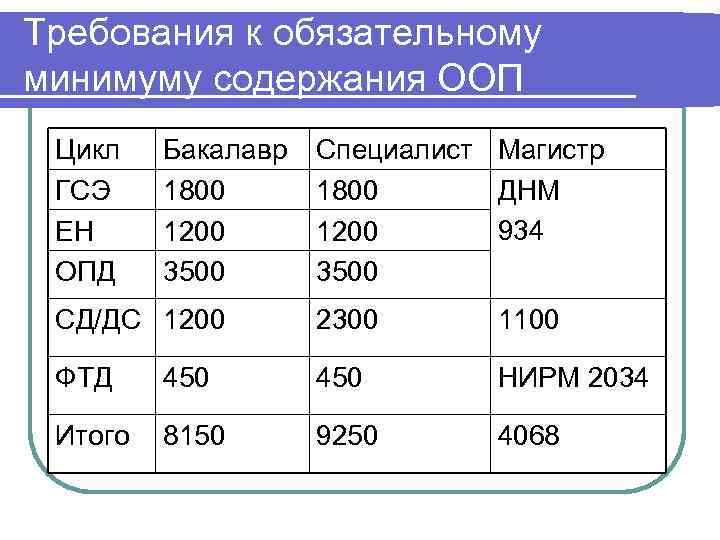 Требования к обязательному минимуму содержания ООП Цикл  Бакалавр  Специалист Магистр ГСЭ 1800