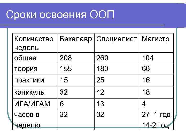 Сроки освоения ООП  Количество Бакалавр Специалист Магистр недель общее 208 260  104