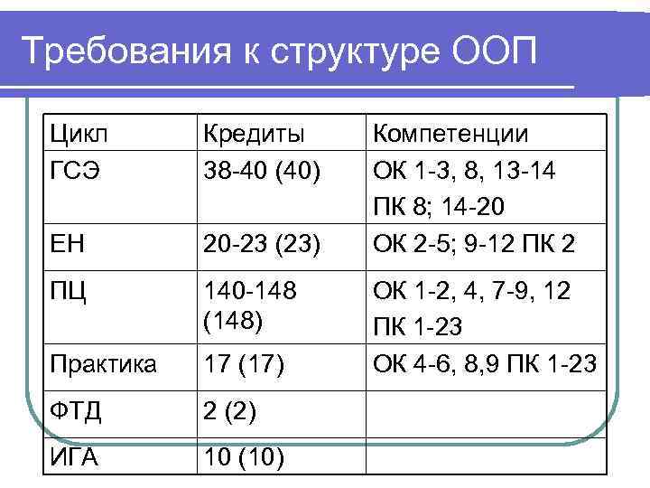Требования к структуре ООП  Цикл  Кредиты Компетенции ГСЭ  38 -40 (40)