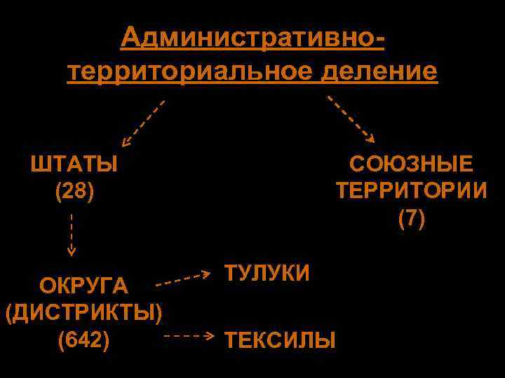   Административно- территориальное деление  ШТАТЫ   СОЮЗНЫЕ  (28)  