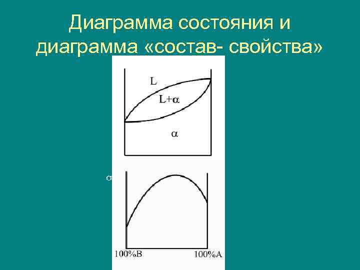   Диаграмма состояния и диаграмма «состав- свойства»  σ 