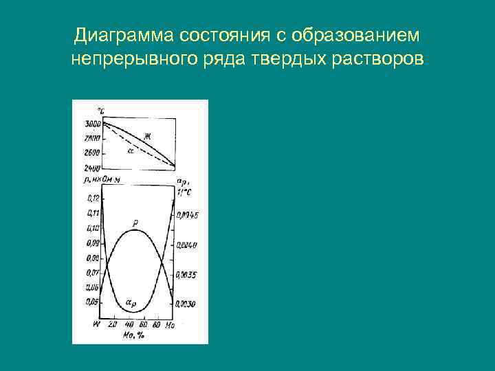 Диаграмма состояния с образованием непрерывного ряда твердых растворов 