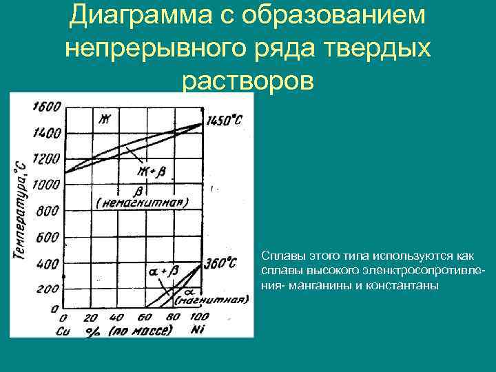 Диаграмма состояния твердого раствора