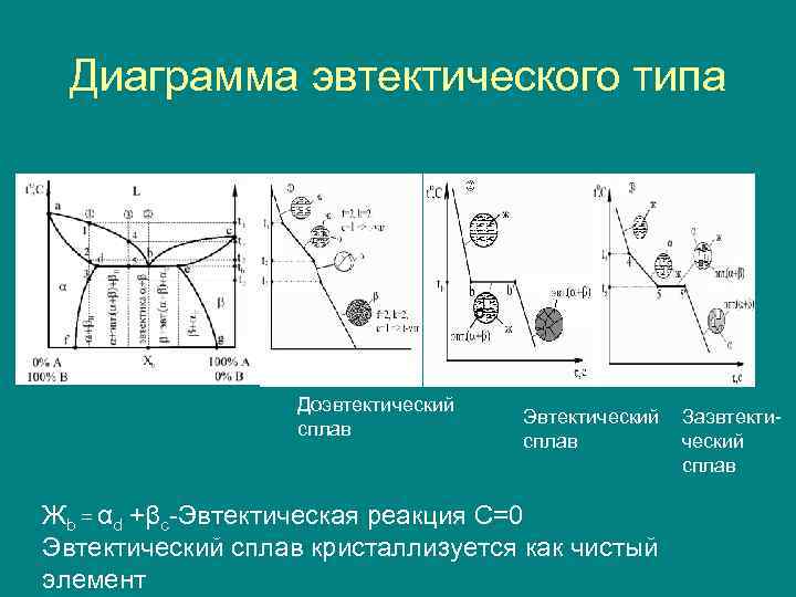 Какие эвтектические и эвтектоидные превращения имеют место на диаграмме состояния системы fe с