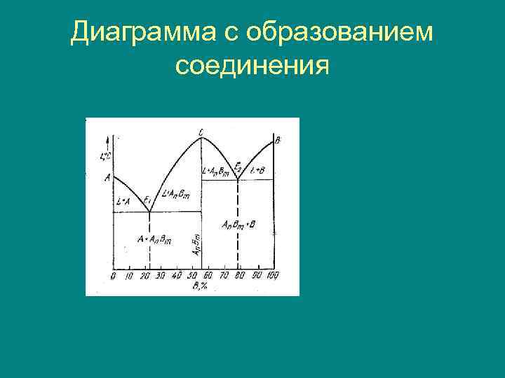 Диаграмма с образованием  соединения 
