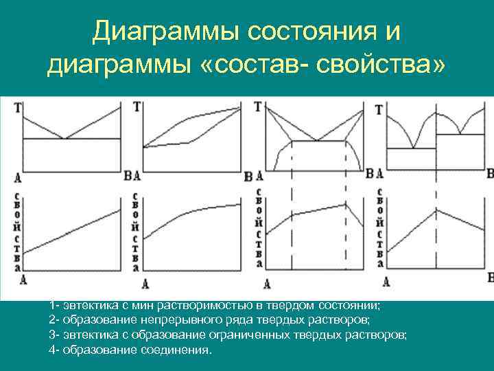 Виды диаграмм состояния