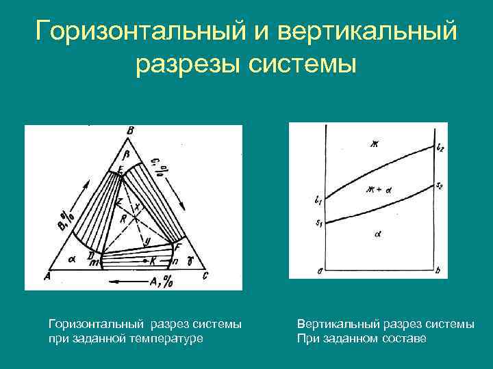 Горизонтальный и вертикальный  разрезы системы Горизонтальный разрез системы  Вертикальный разрез системы при