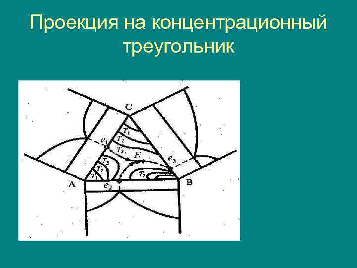 Проекция на концентрационный   треугольник 