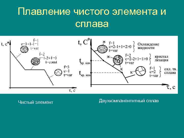 Плавление чистого элемента и  сплава Чистый элемент  Двухкомпанентнтный сплав 