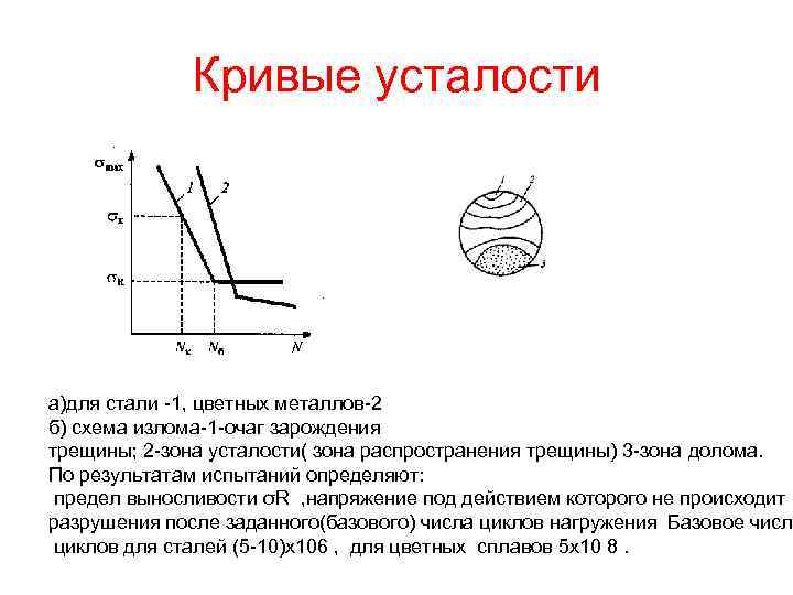 Схема усталостного излома