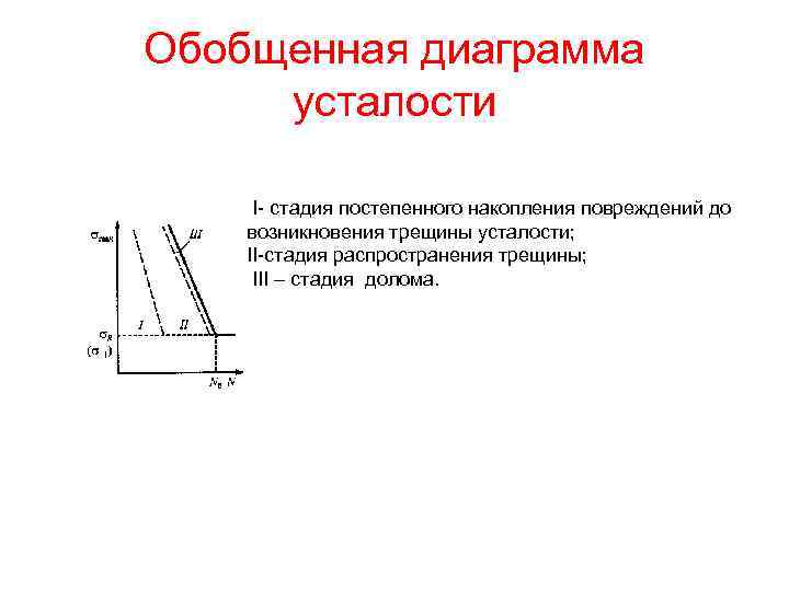 Обобщенная диаграмма усталости I- стадия постепенного накопления повреждений до возникновения трещины усталости; II-стадия Обобщенная диаграмма усталости I- стадия постепенного накопления повреждений до возникновения трещины усталости; II-стадия