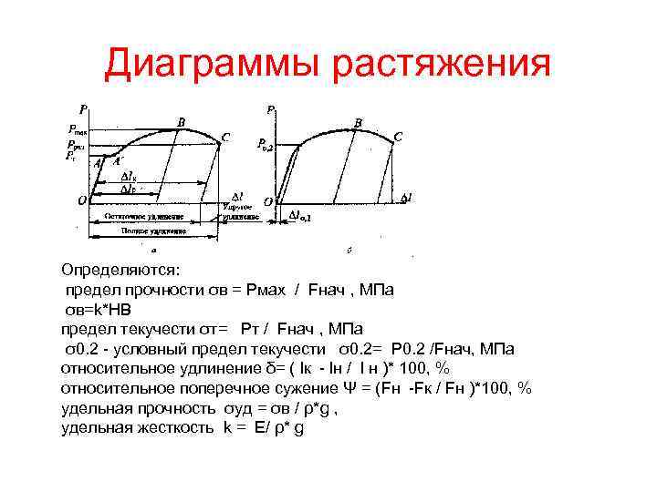 Выбрать на диаграмме растяжения участок упругих деформаций