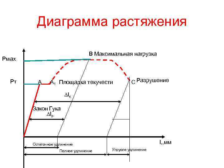 Диаграммы сжатия различных материалов