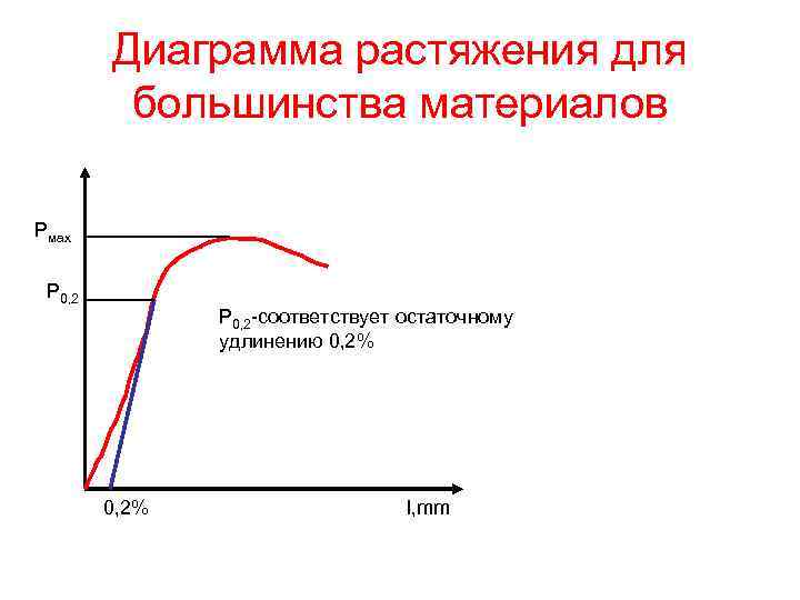 Диаграмма растяжения для большинства материалов Рмах Р 0, 2 Диаграмма растяжения для большинства материалов Рмах Р 0, 2